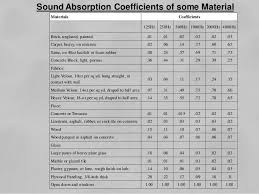 Image Result For Sound Absorption Coefficient Chart Cork In