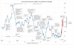 a fascinating chart that plots estimated global mean