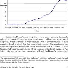 Check spelling or type a new query. Pdf Mcdonald S Much Maligned But An Engine Of Economic Development
