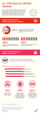 Banken In Sorge Regulierung Schlagt Digitalisierung Digitalisierung Finanzen Infografik