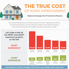 Keep reading to learn how to improve the air q. Infographic Cost Of The 57 Most Common Home Improvement Projects Hallmark Abstract Llc