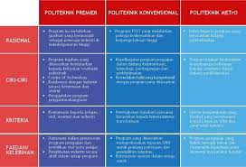 Panduan kemasukan ke politeknik konvensional/metro maklumat berkaitan institusi pengajian, senarai program pengajian yang ditawarkan, syarat khas. Twtgen96 On Twitter Perbezaan Antara Politeknik Premier Konvensional Dan Metro Spmleavers Batch96 Sumber Fb Http T Co Asi1p4fskk