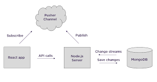 Using Mongodb As A Realtime Database With Change Streams By