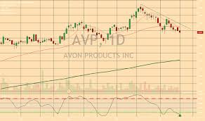 Avp Stock Price And Chart Nyse Avp Tradingview