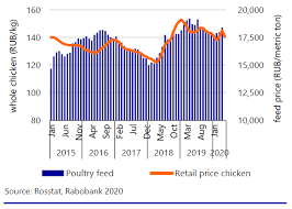 The industry has been in a continuous transformation mode towards adopting the most modern production technology and feeding available. Poultry Quarterly Q3 2020 Fragile Recovery After Covid 19 Storm
