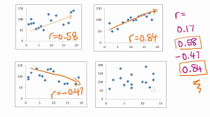 Maths Tutorial Pearson S Correlation Coefficient Statistics Math Tutorials Correlation Graph Graphing