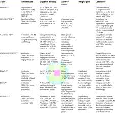 Summary Of Landmark Trials Comparing Outcomes Of