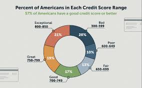 What Is The Average Credit Score In America Lexington Law