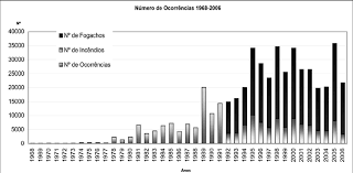 Na sequência dos fortes incêndios que atingiram portugal neste verão, a embaixada dos eua decidiu apoiar aqueles que foram mais directamente afectados pelos fogos. A Evolucao Do Numero Anual De Ocorrencias De Fogos Florestais Em Download Scientific Diagram