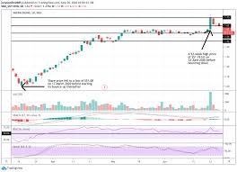 When it got listed in the sgx mainboard on 17 august 2011, the ipo price was $0.33. Sheng Siong Group Limited Sgx Ov8 My Technical Analysis 26 June 2020 The Singaporean Investor