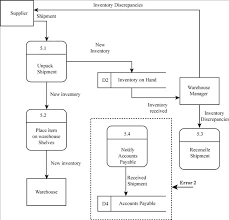 What Are Good Examples Of Data Flow Diagrams For An