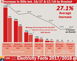 Electricity Facts 2017 2018 Price Hikes Continue Egyptian