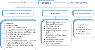 organization structure envis resource partner on climate