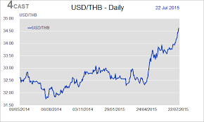 forex thailand baht thai baht to us dollar thb usd