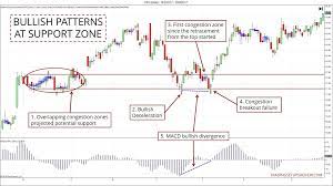 At signal profits, we understand that not every approach fits every individual. The Power Of Multiple Trading Signals In Confluence Zones