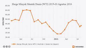 Dengan begitu, mulai 1 april 2017 pukul 00.00 wib, harga minyak tanah subsidi tetap yakni rp2.500 per liter, minyak solar subsidi tetap rp5.150 per liter, dan bensin premium penugasan di luar jawa bali tetap rp6.450 per liter. Harga Minyak Bulan April 2017 Boltonerz