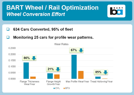 Huge Gains For Barts Plan To Bring You A Quieter Ride