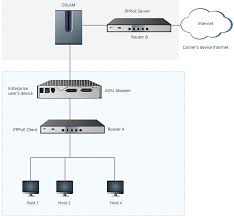 For this i use cheap router linksys. Pppoe Vs Dhcp What Is The Difference Fs Community