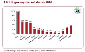 Uk Grocery Market Share Economics Help