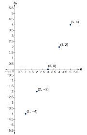 Arithmetic Sequences | Algebra And Trigonometry