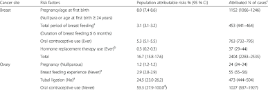 After heart disease, it is the second most common cause of death in the united states. The Population Attributable Risks And Estimated Number Of New Cancer Download Table