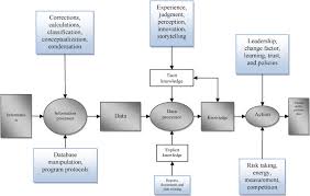 Image result for Reference Knowledge Management Knowledge Discovery Information Visualization