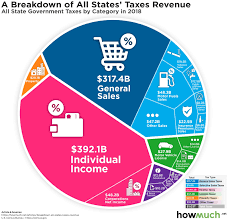 In One Chart Where Do State Tax Revenues Come From