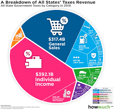 in one chart where do state tax revenues come from