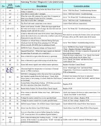 Then you'll find some links to the first table in the lists of the errors available for each of the display schemes and model series. Pin On Appliance Fault Codes