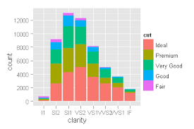 How can i rename the title of the legend? Ggplot2 Changing The Default Order Of Legend Labels And Stacking Of Data Learning R