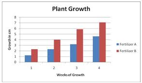 image result for line graph of how to improve plant growth