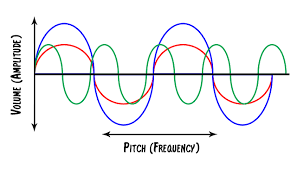 But, rather than using words like loud and soft, we use different italian terms and symbols to describe the volume of the piece. Music Crash Courses