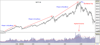 Bull Markets Find Charts Bottoming Signals With Examples