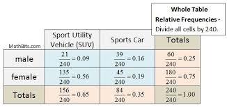 Some of the worksheets displayed are 16 two way tables, smith keeps track of his students homework completion, yes no total male 40 female 95 total 102 187, mathematics linear 1ma0 two way tables, two way tables and. Two Way Frequency Tables Mathbitsnotebook A1 Ccss Math