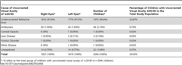 Causes Of Uncorrected Visual Acuity 20 40 In The