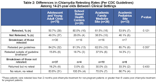 testing for chlamydia reinfection among adolescent patients