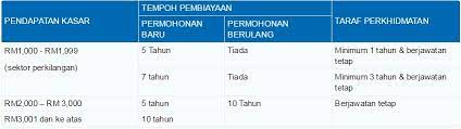 Cara kedua adalah menanyakan langsung ke call center aeon credit. Tawaran Pinjaman Peribadi Bank Rakyat Kepada Peminjam Eratuku