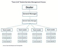 Car Dealership Organizational Chart Related Keywords