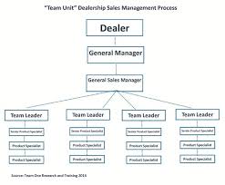 car dealership organizational chart related keywords