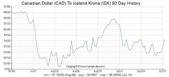 7900 Cad Canadian Dollar Cad To Iceland Krona Isk
