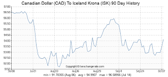 7900 cad canadian dollar cad to iceland krona isk