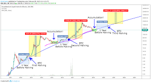 Bitcoin has been in a bearish mood for the past week after a number of negative headlines. Impact Of Bitcoin Halving On Price Bitcoin Security Privacy Massimo Musumeci