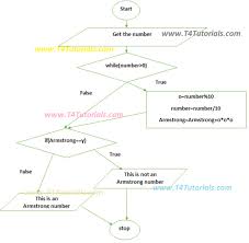 Armstrong Number Program In C C Plus Plus Cpp With