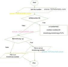 Armstrong Number Program In C C Plus Plus Cpp With