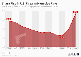 chart sharp rise in u s firearm homicide rate statista