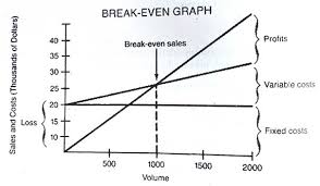 Break Even Analysis Notes Study Material