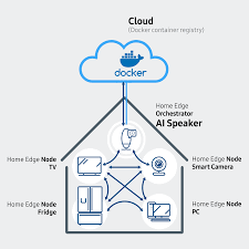 By integrating the docker container technology and kubernetes container choreography technology, we build an edge computing platform, and deploy a machine learning model (inception v3). Home Edge Lf Edge