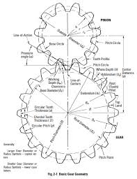 Elements Of Metric Gear Technology Sdpsi