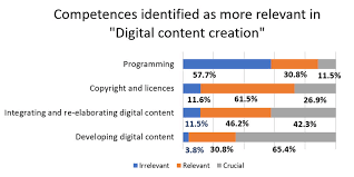 Create a beautiful logo design in seconds. Competences Identified As More Relevant In Digital Content Creation Download Scientific Diagram