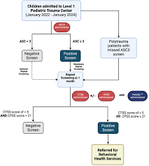 Image result for Pediatric Trauma Score
